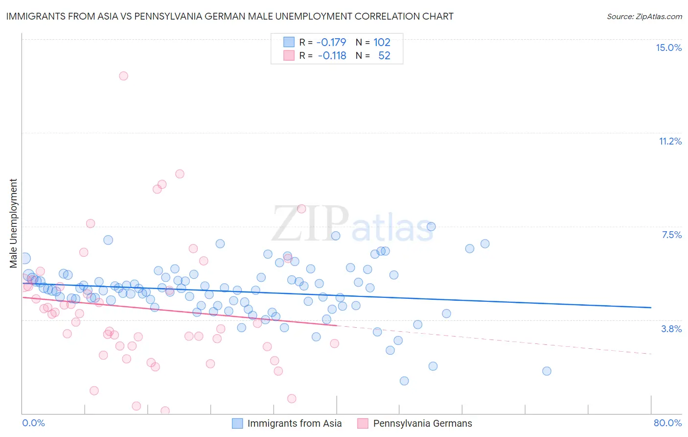 Immigrants from Asia vs Pennsylvania German Male Unemployment