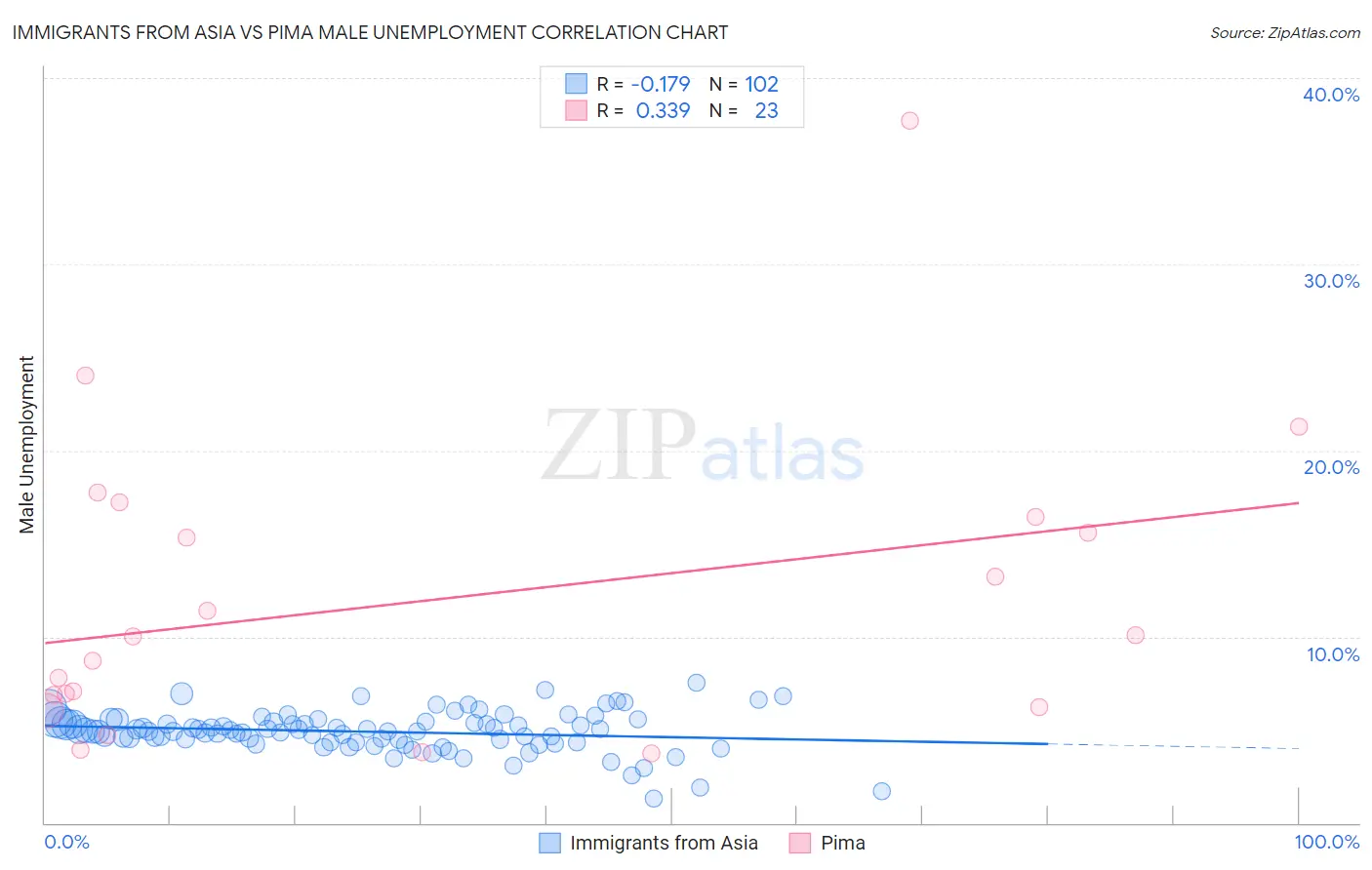 Immigrants from Asia vs Pima Male Unemployment