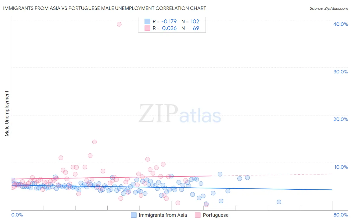 Immigrants from Asia vs Portuguese Male Unemployment