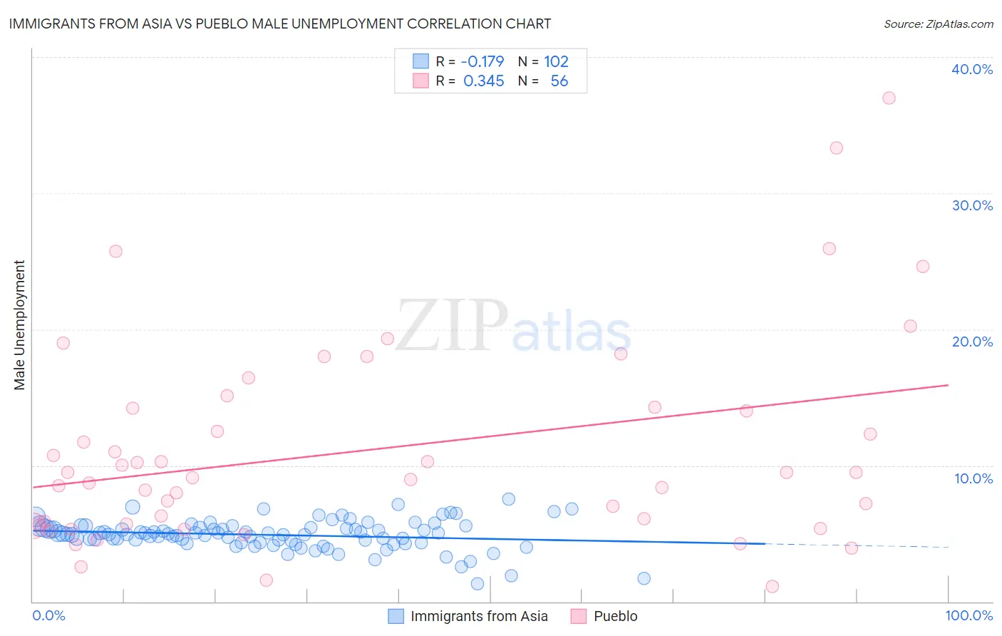 Immigrants from Asia vs Pueblo Male Unemployment