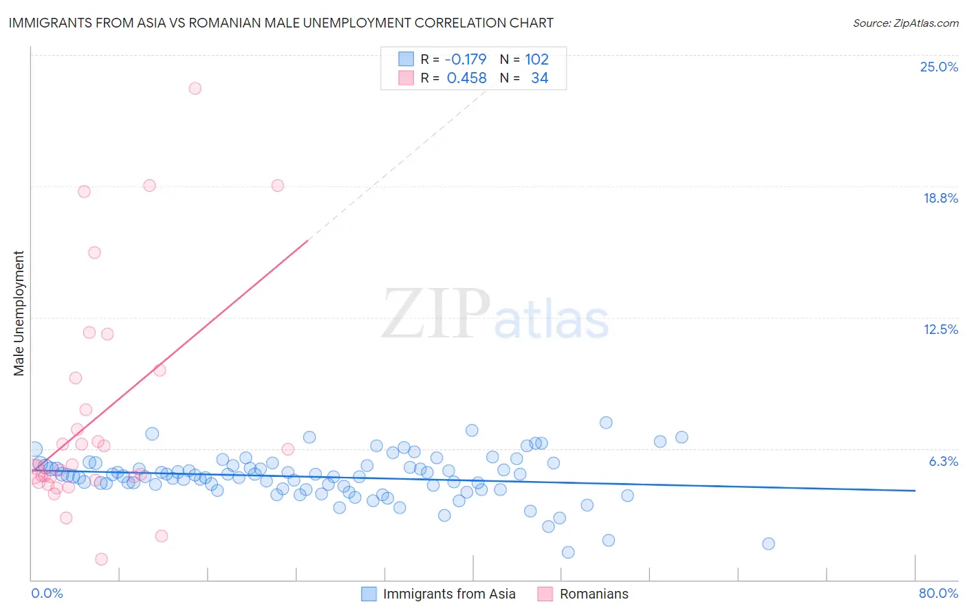 Immigrants from Asia vs Romanian Male Unemployment