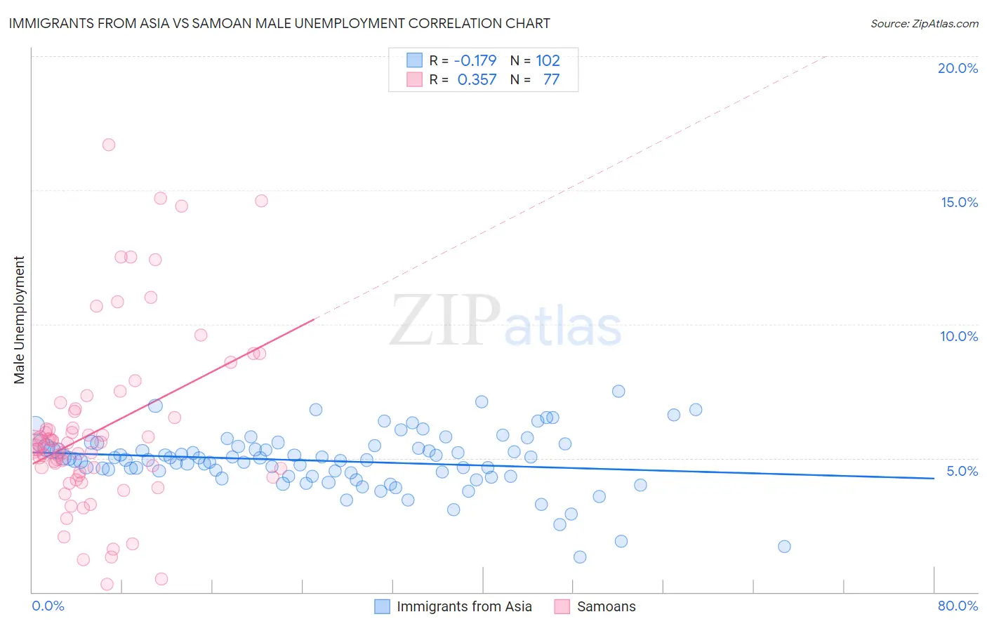 Immigrants from Asia vs Samoan Male Unemployment