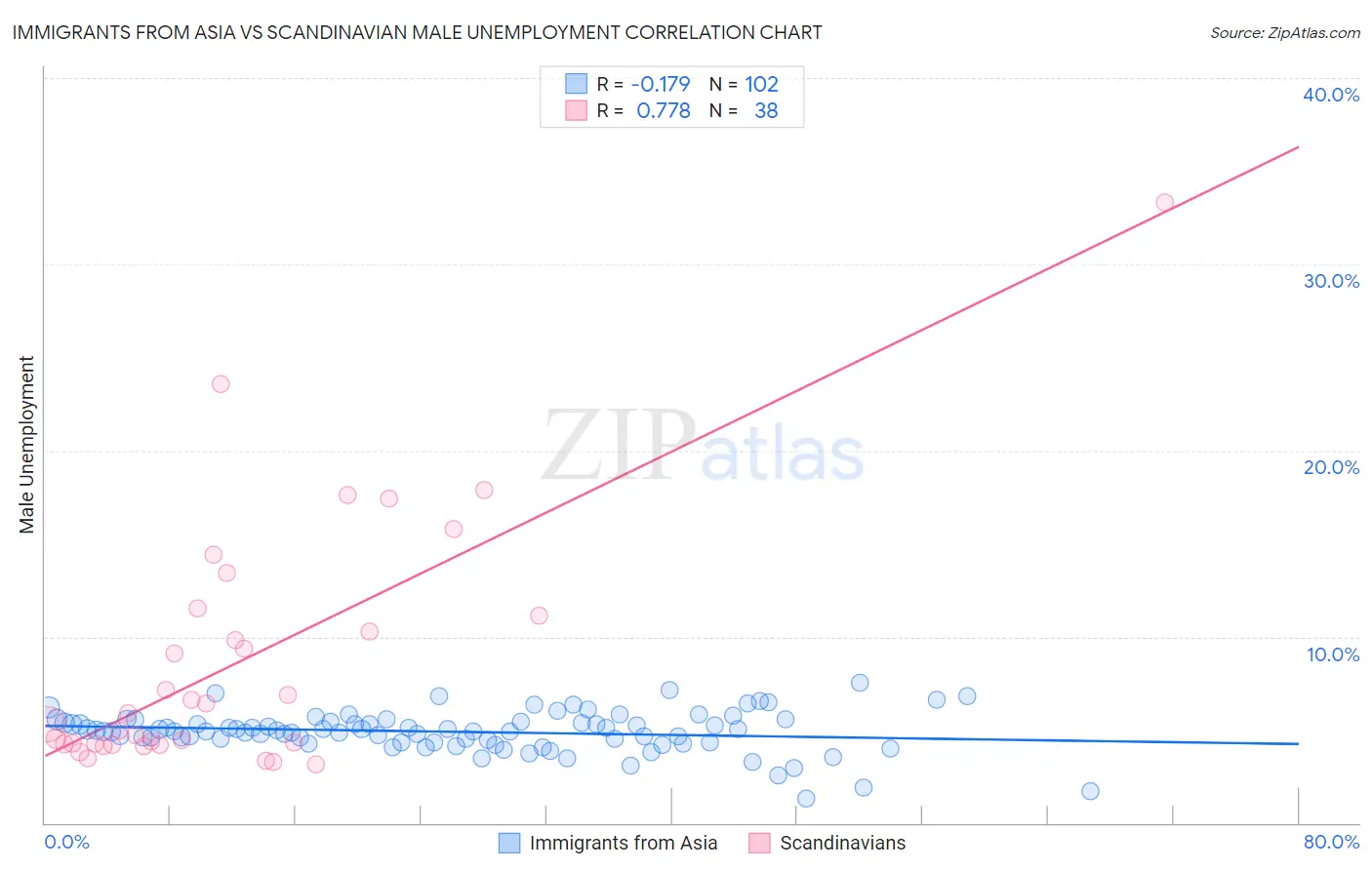 Immigrants from Asia vs Scandinavian Male Unemployment