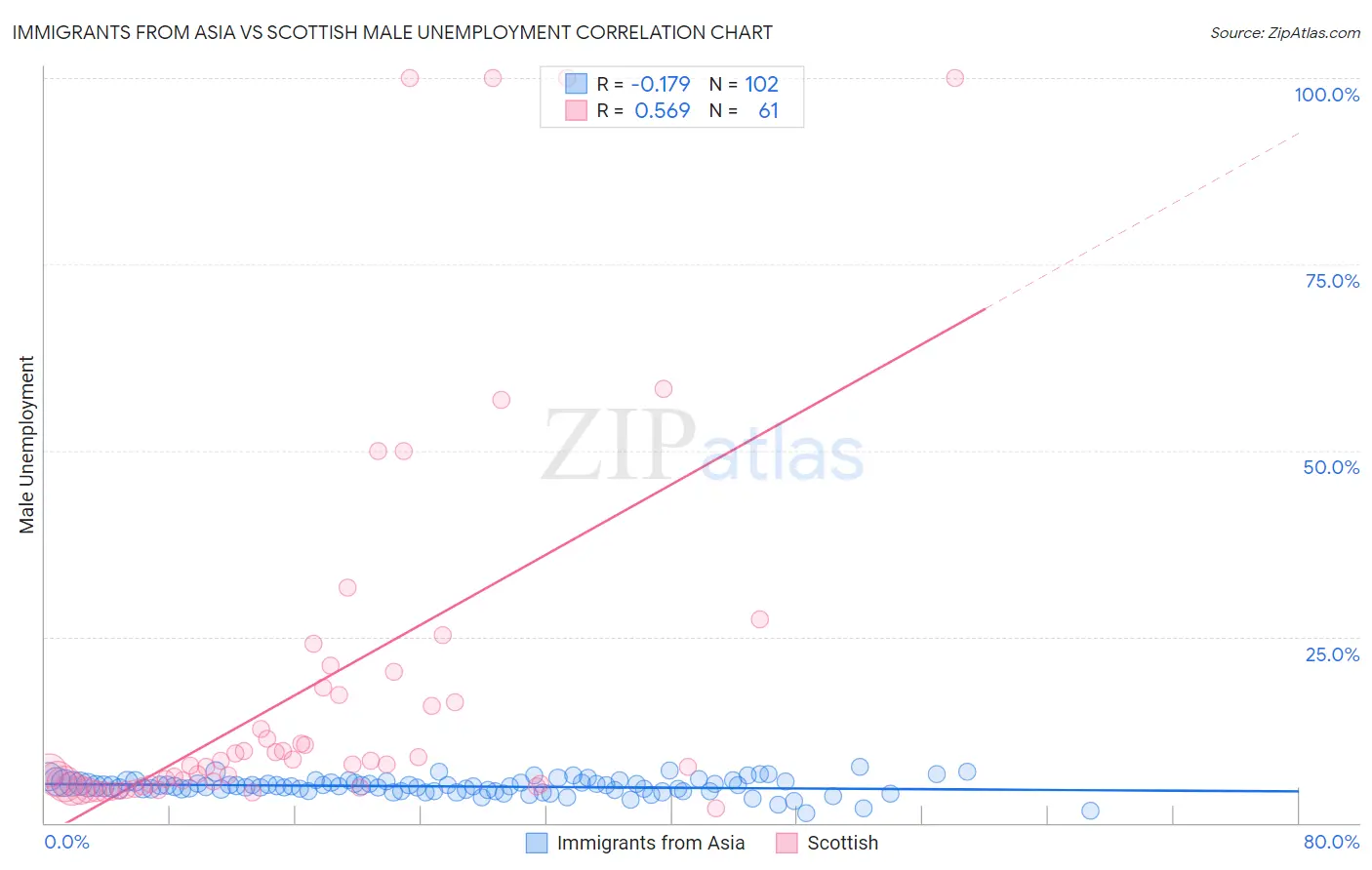 Immigrants from Asia vs Scottish Male Unemployment