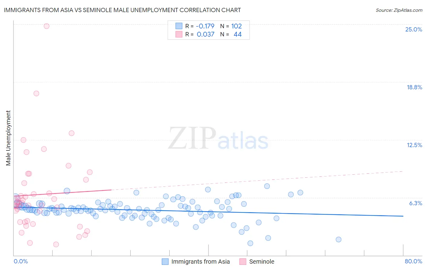 Immigrants from Asia vs Seminole Male Unemployment