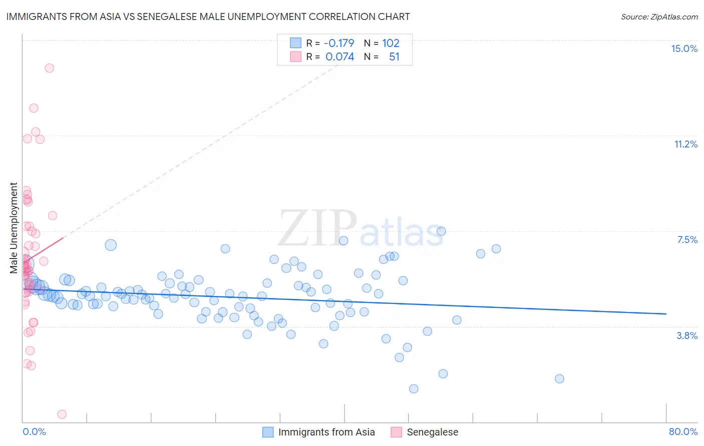 Immigrants from Asia vs Senegalese Male Unemployment