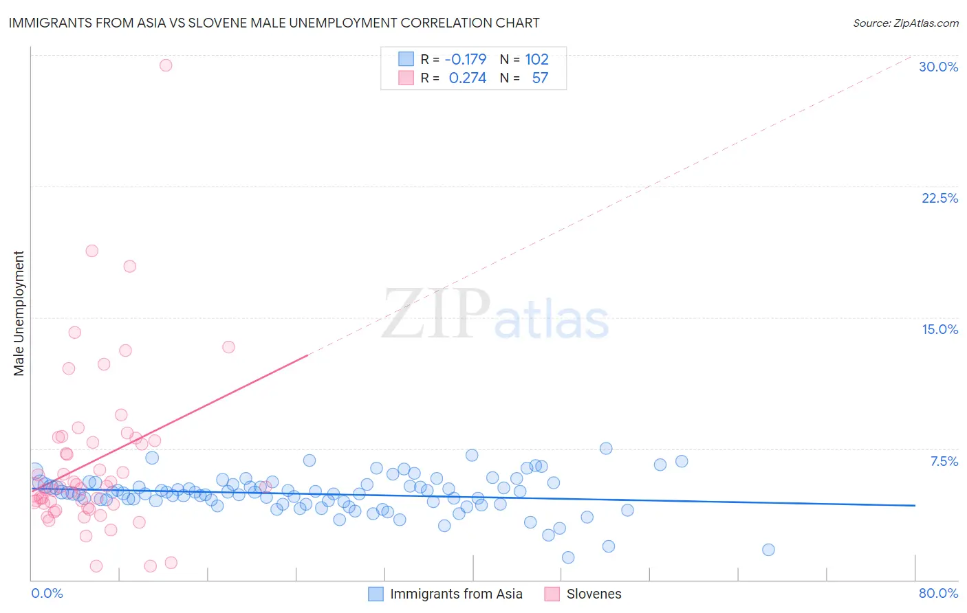 Immigrants from Asia vs Slovene Male Unemployment