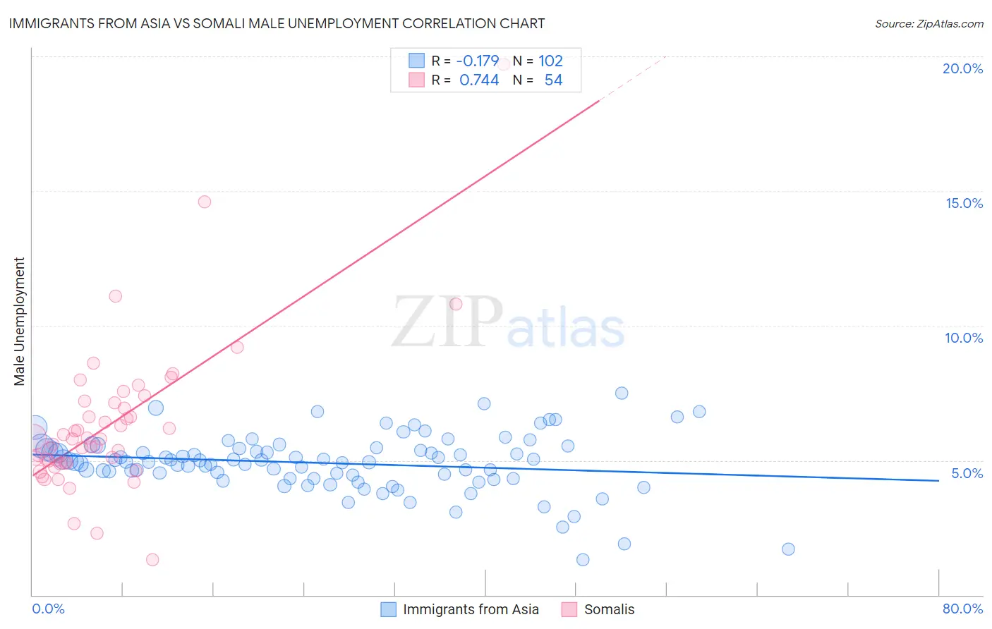 Immigrants from Asia vs Somali Male Unemployment