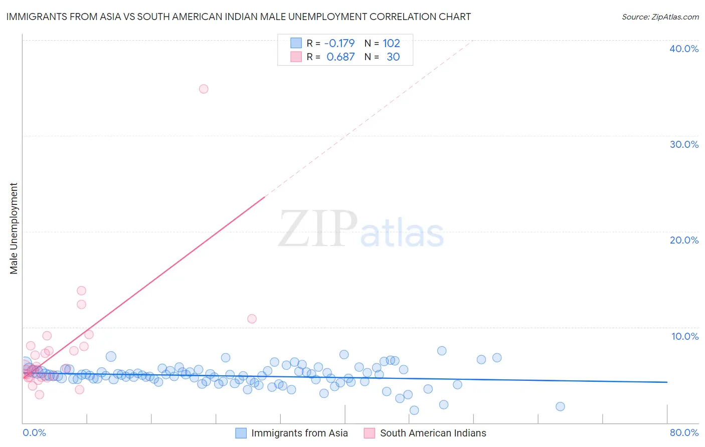 Immigrants from Asia vs South American Indian Male Unemployment