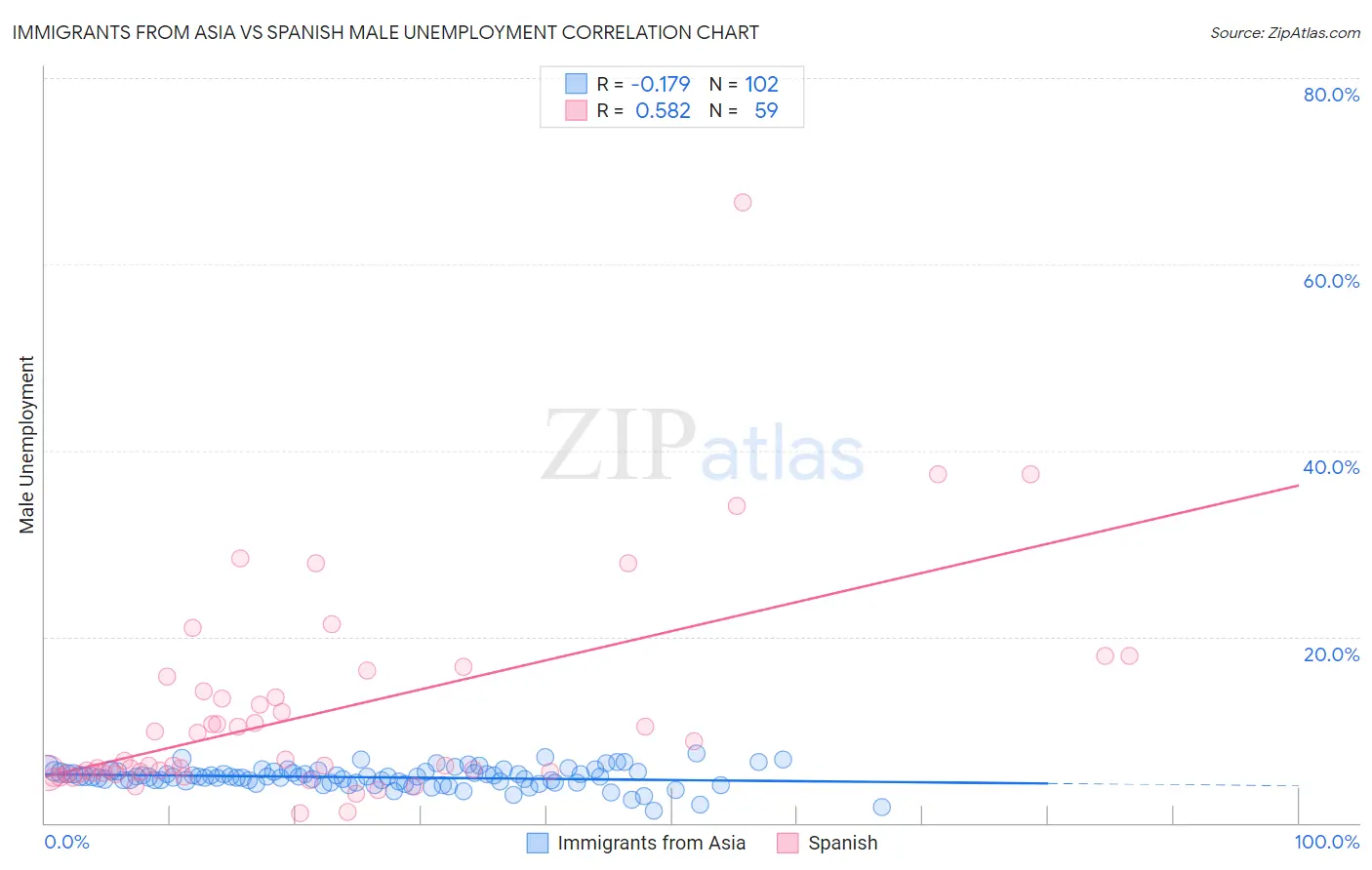 Immigrants from Asia vs Spanish Male Unemployment