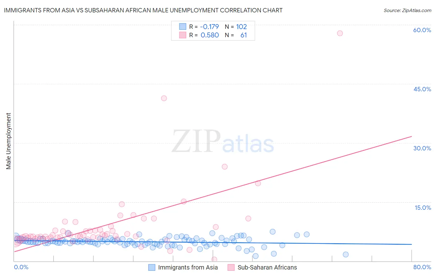 Immigrants from Asia vs Subsaharan African Male Unemployment