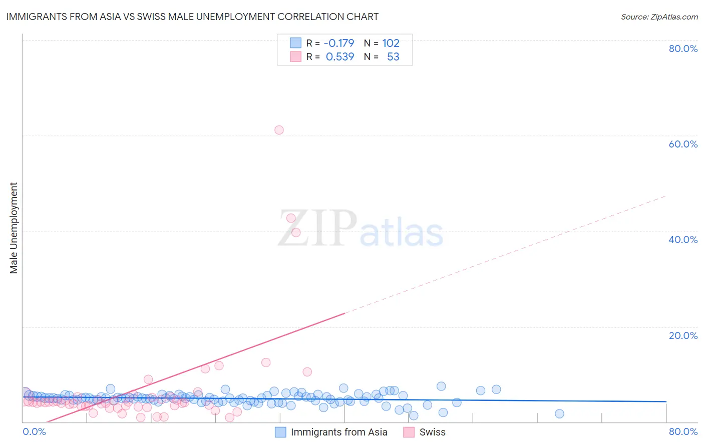 Immigrants from Asia vs Swiss Male Unemployment