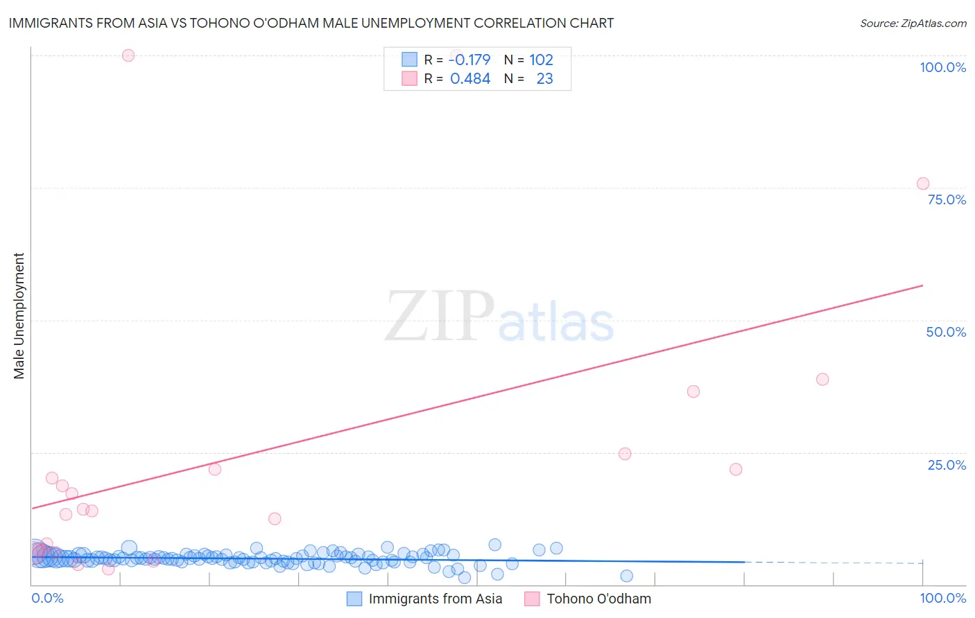 Immigrants from Asia vs Tohono O'odham Male Unemployment