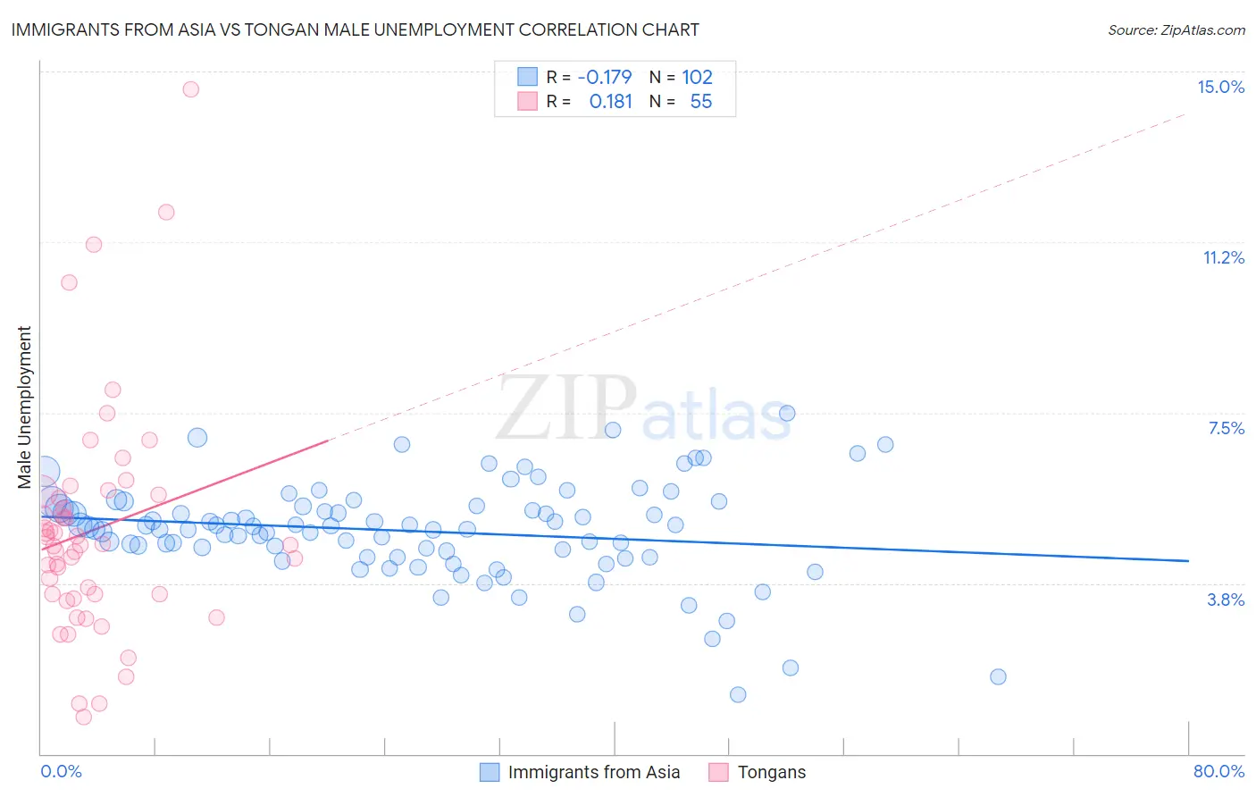 Immigrants from Asia vs Tongan Male Unemployment