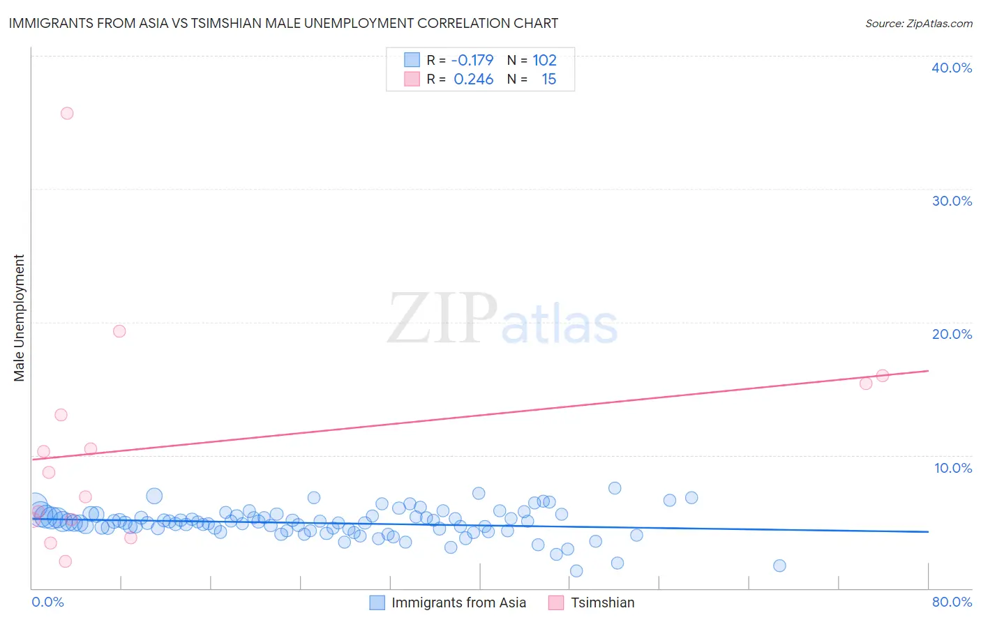 Immigrants from Asia vs Tsimshian Male Unemployment