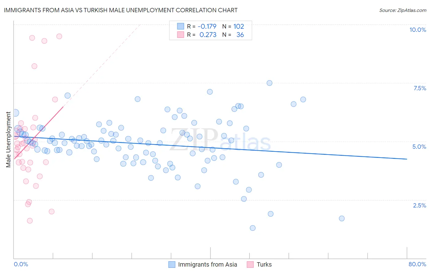 Immigrants from Asia vs Turkish Male Unemployment