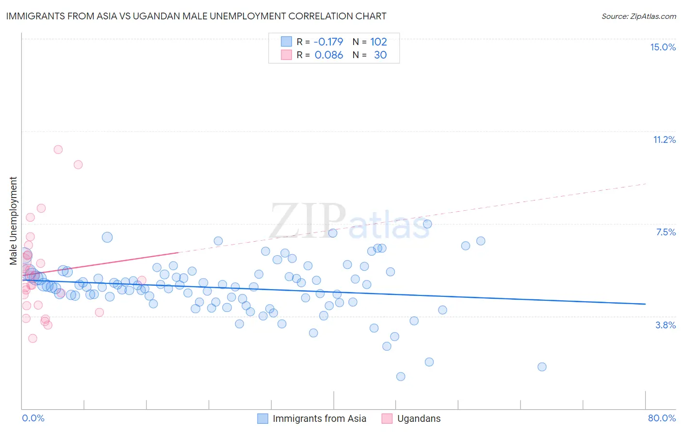 Immigrants from Asia vs Ugandan Male Unemployment