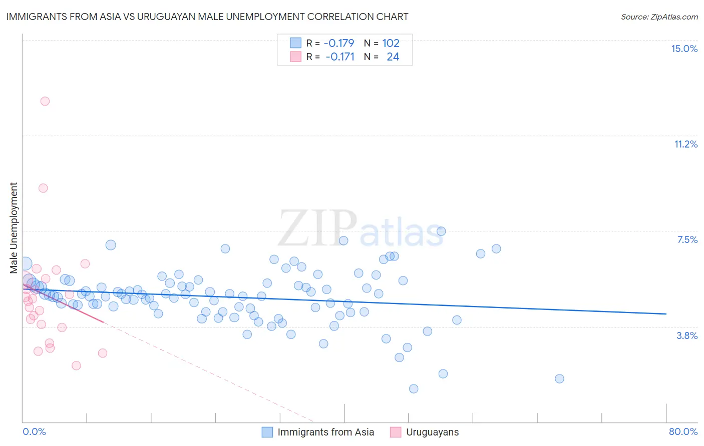 Immigrants from Asia vs Uruguayan Male Unemployment