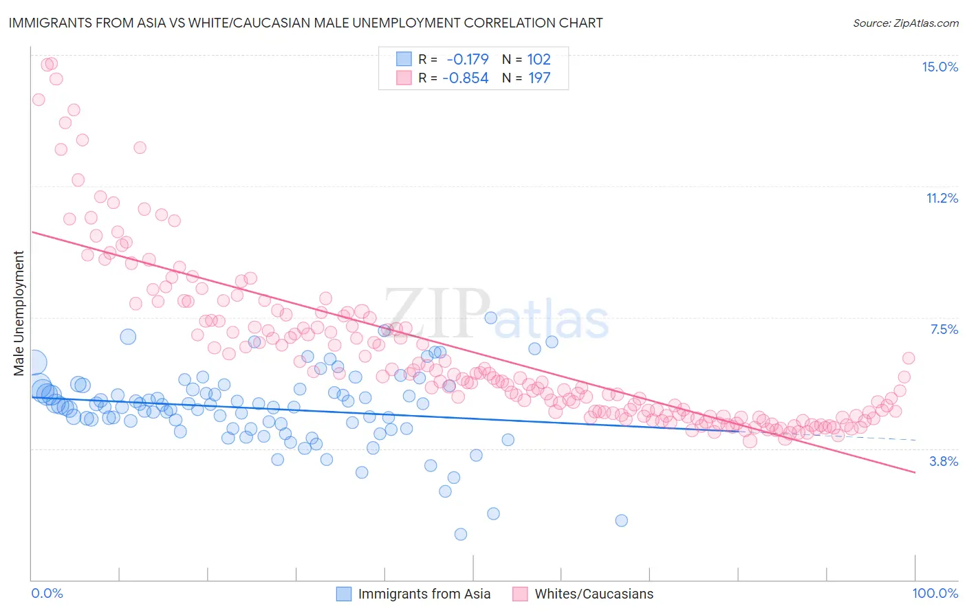 Immigrants from Asia vs White/Caucasian Male Unemployment
