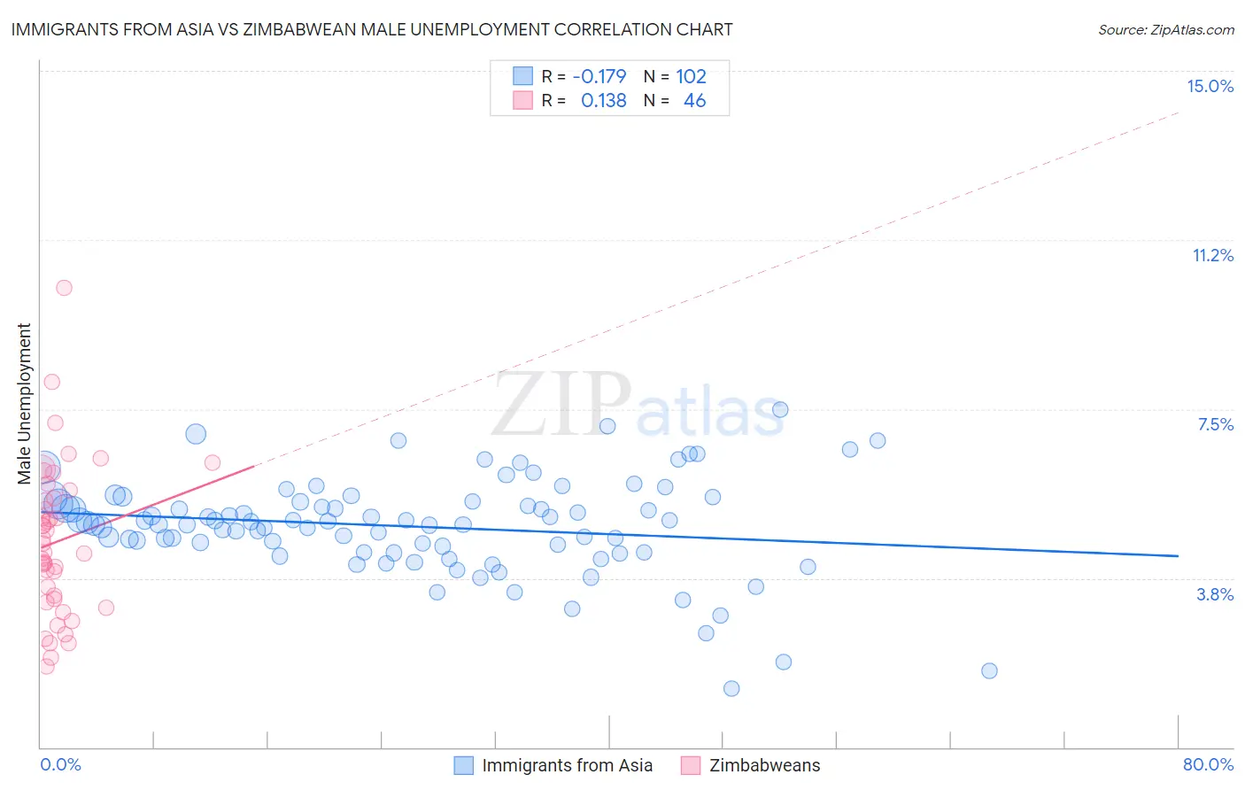 Immigrants from Asia vs Zimbabwean Male Unemployment