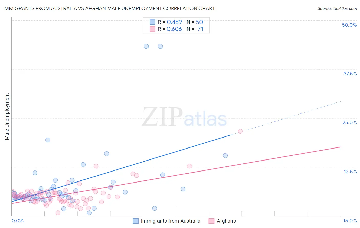 Immigrants from Australia vs Afghan Male Unemployment