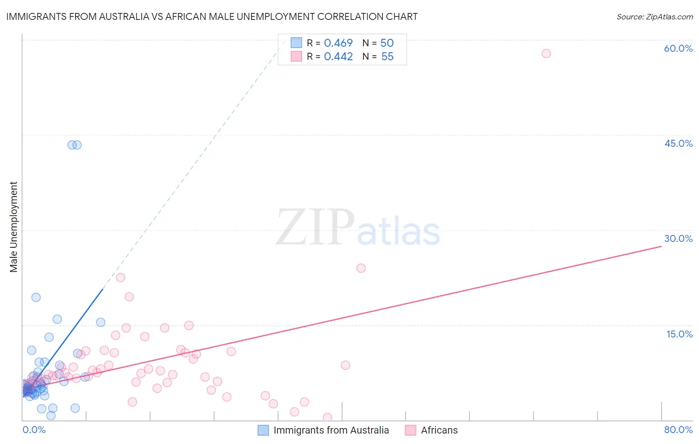 Immigrants from Australia vs African Male Unemployment