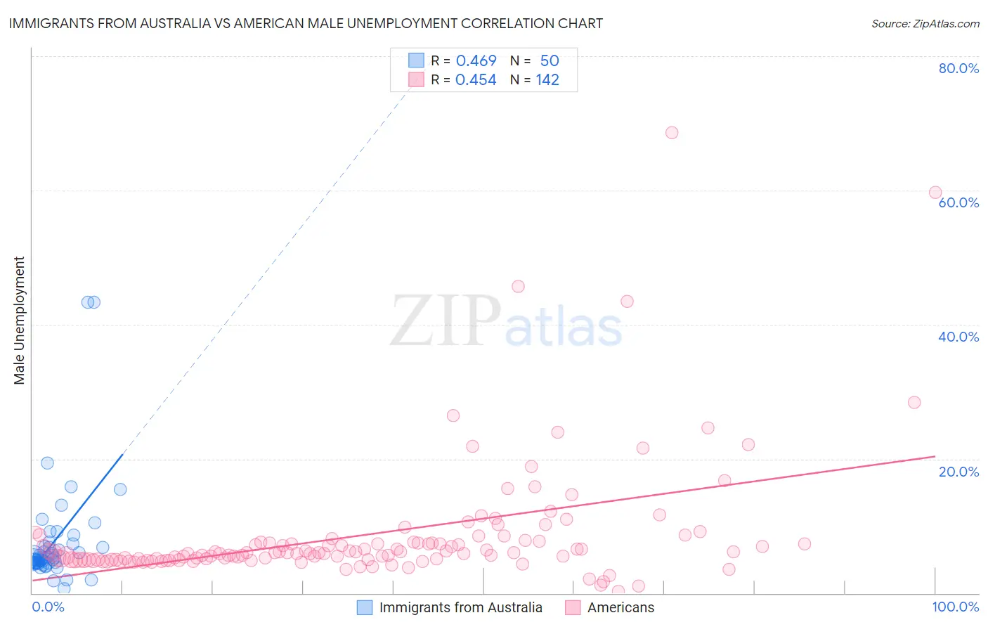 Immigrants from Australia vs American Male Unemployment