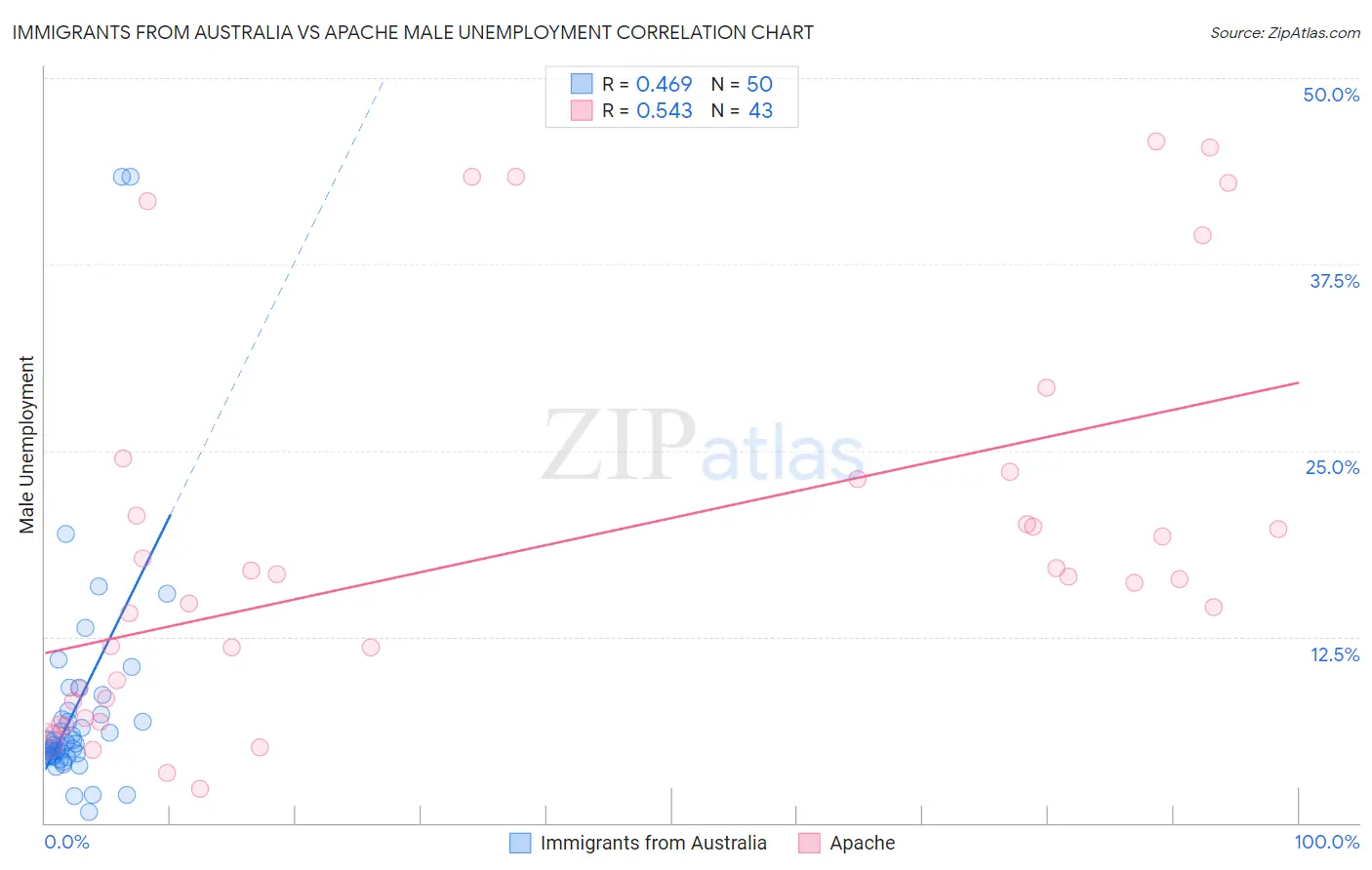Immigrants from Australia vs Apache Male Unemployment
