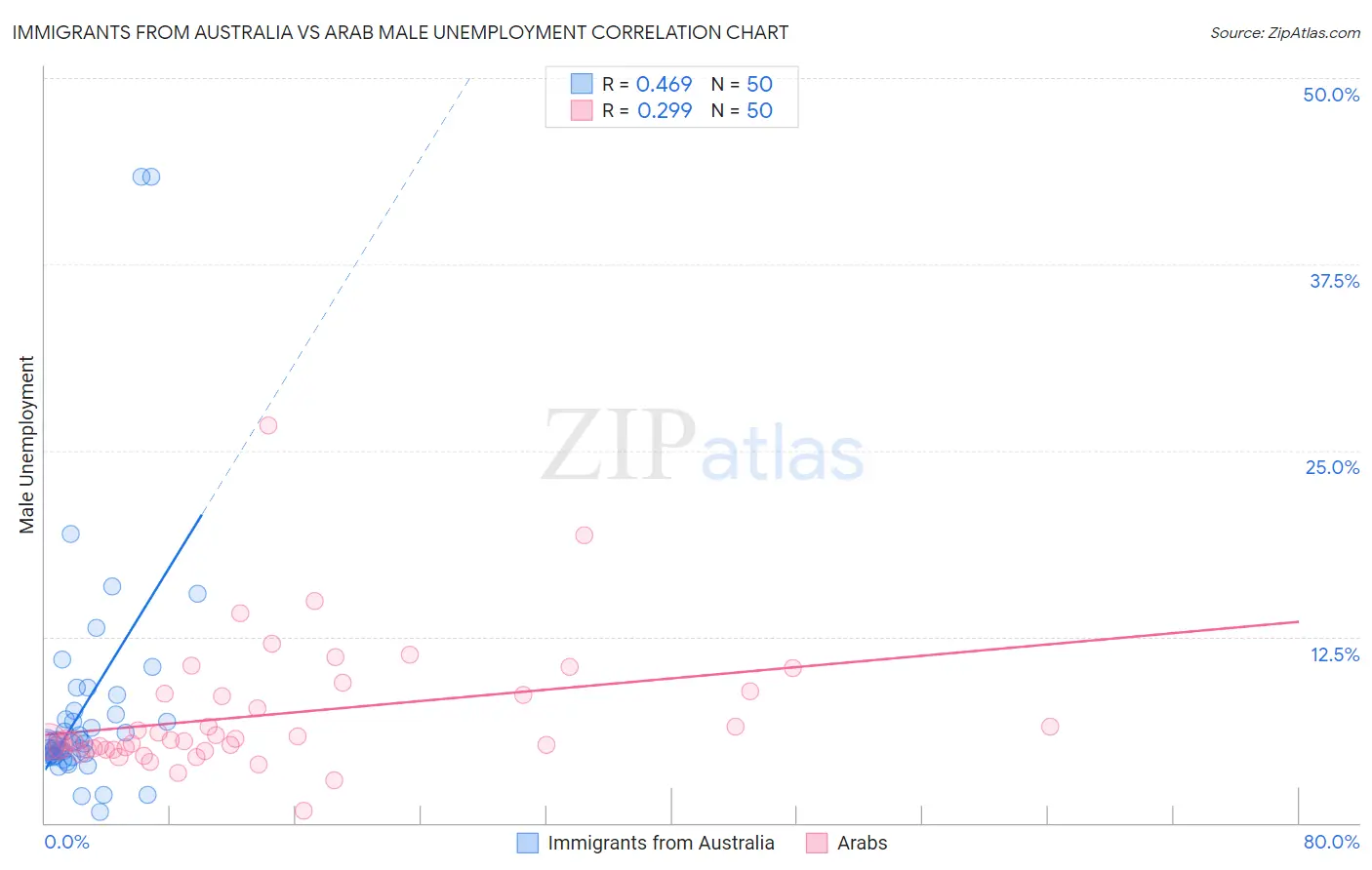 Immigrants from Australia vs Arab Male Unemployment