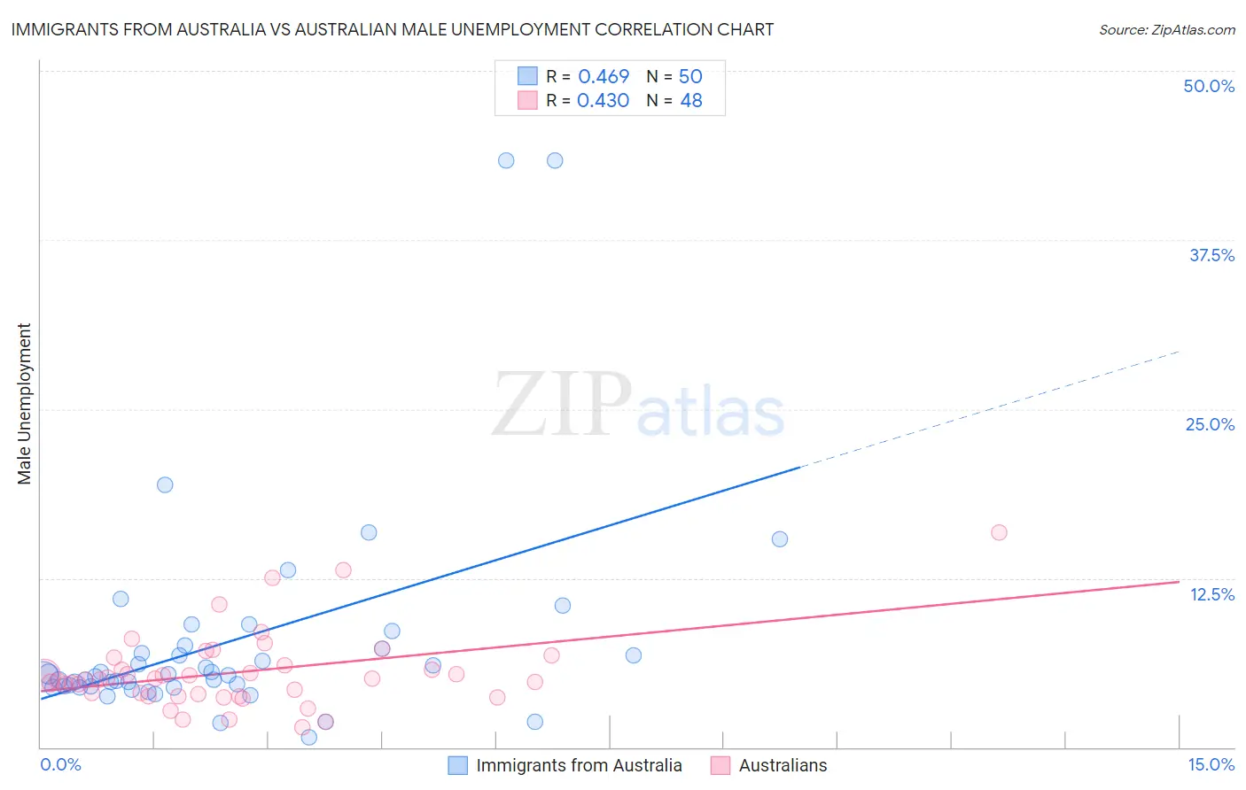 Immigrants from Australia vs Australian Male Unemployment