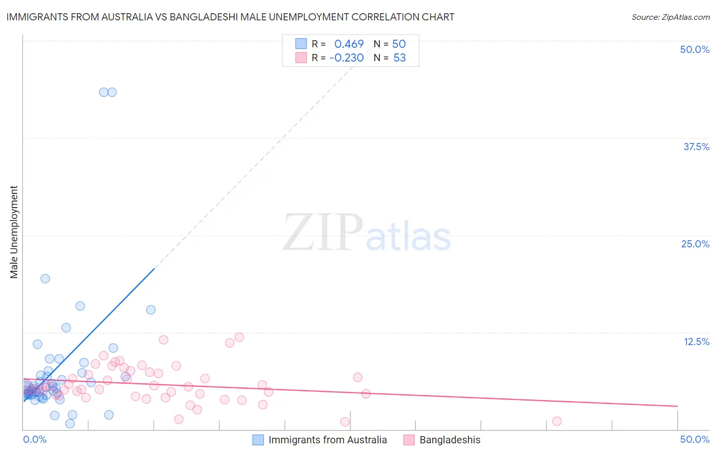Immigrants from Australia vs Bangladeshi Male Unemployment