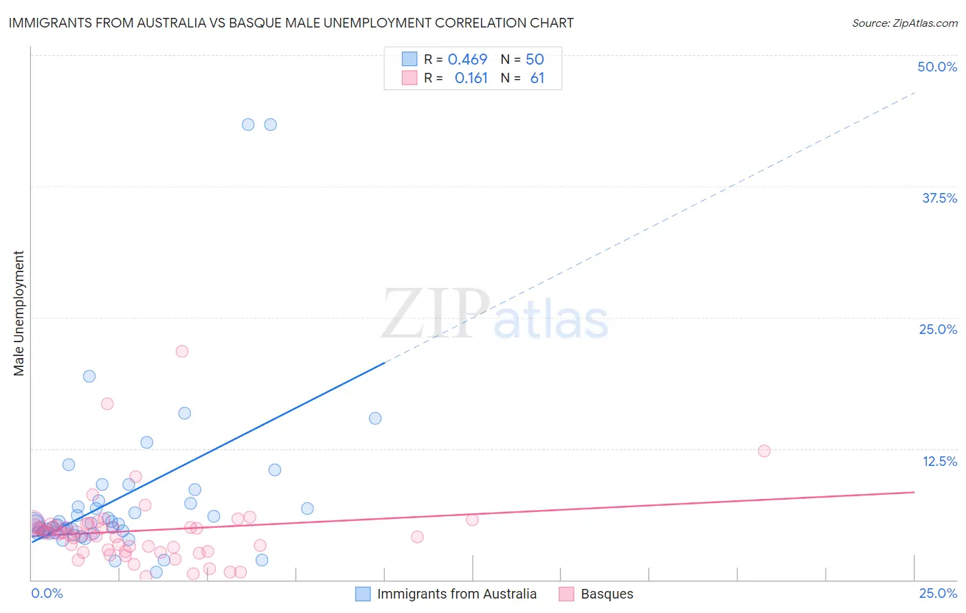Immigrants from Australia vs Basque Male Unemployment