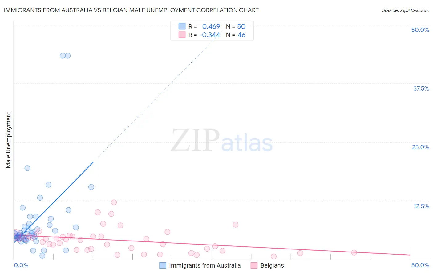 Immigrants from Australia vs Belgian Male Unemployment