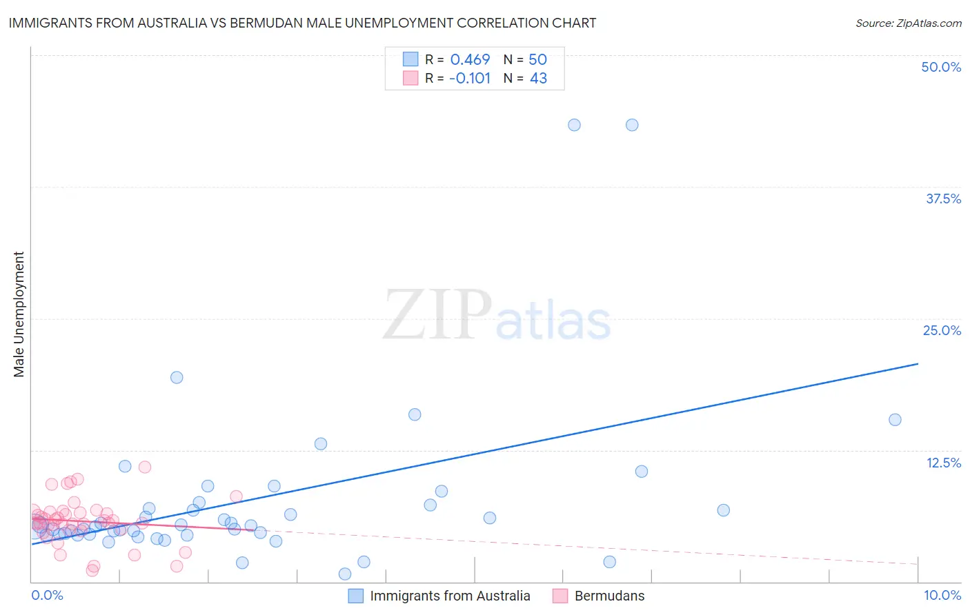 Immigrants from Australia vs Bermudan Male Unemployment