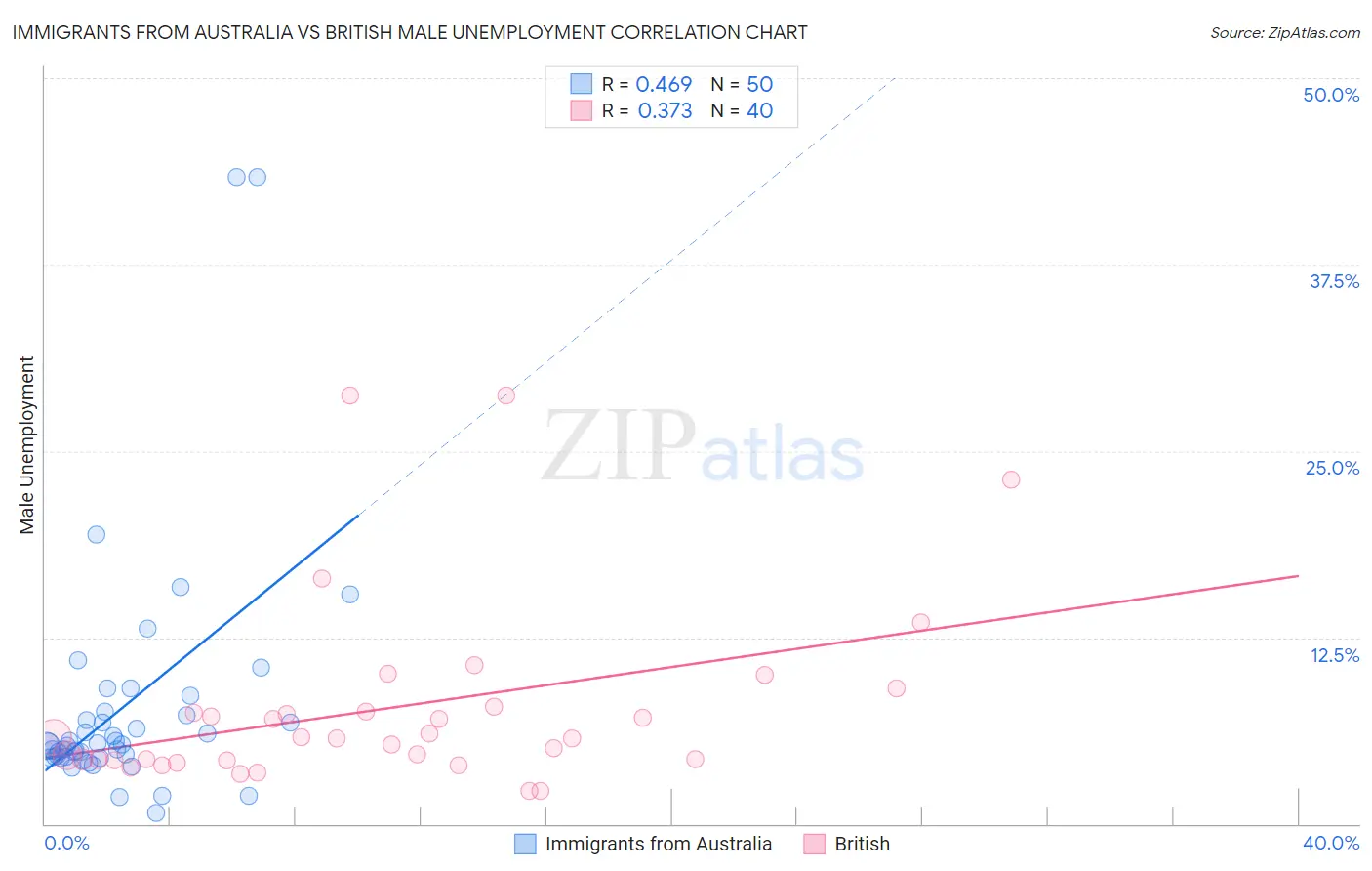 Immigrants from Australia vs British Male Unemployment