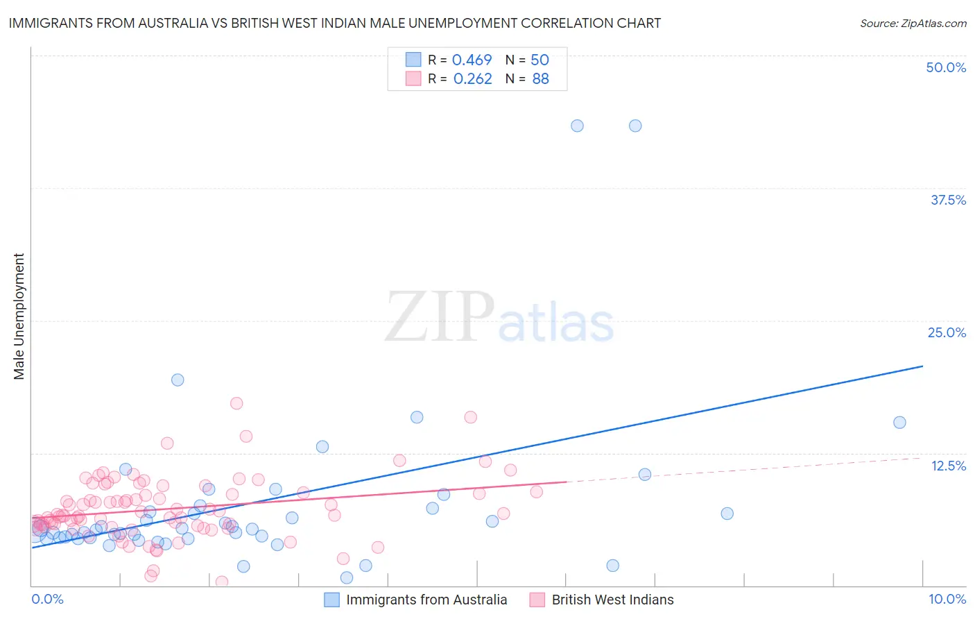 Immigrants from Australia vs British West Indian Male Unemployment