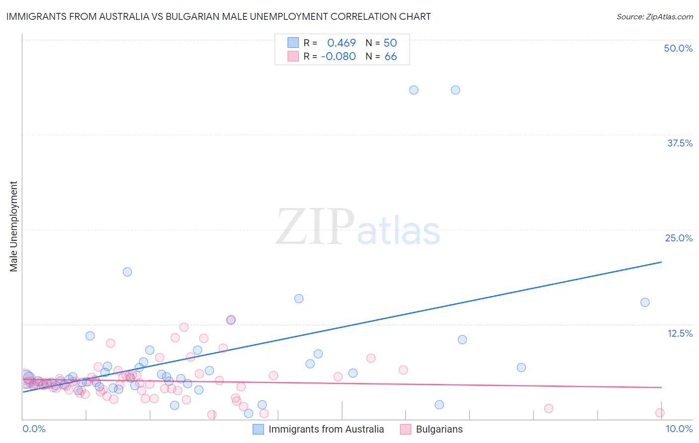 Immigrants from Australia vs Bulgarian Male Unemployment