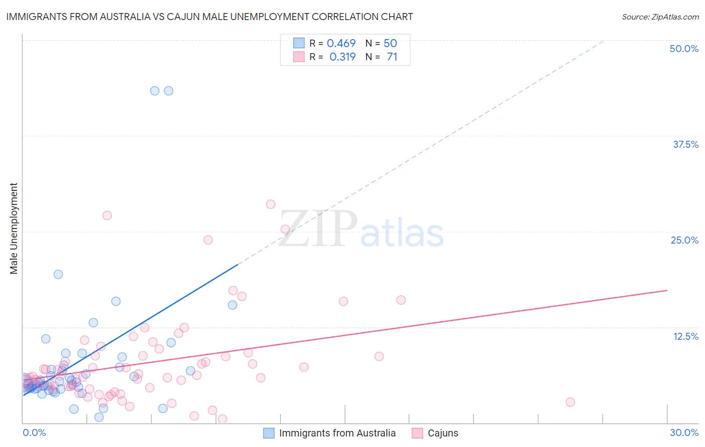 Immigrants from Australia vs Cajun Male Unemployment