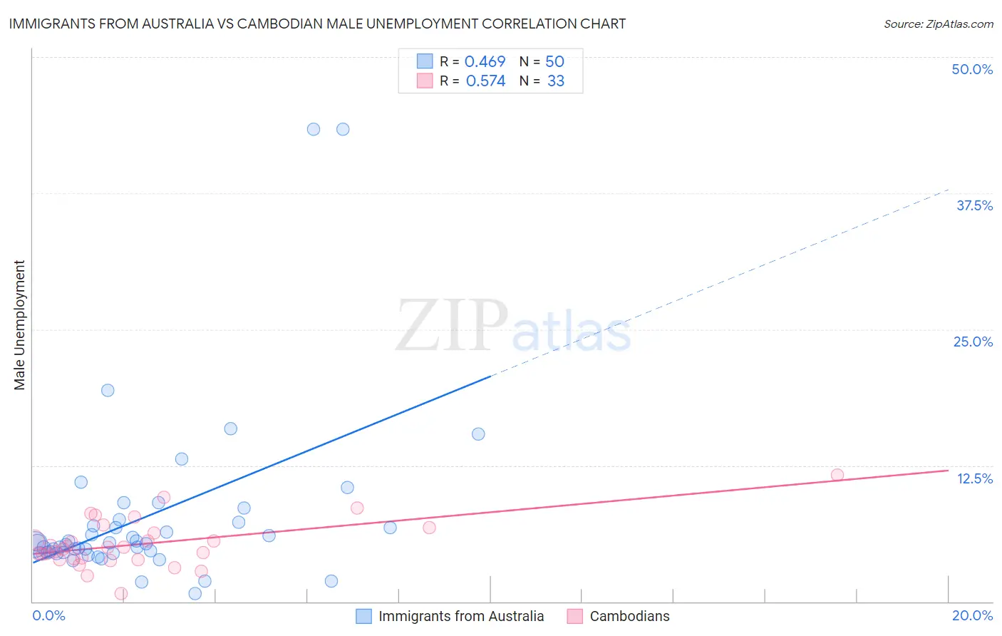 Immigrants from Australia vs Cambodian Male Unemployment