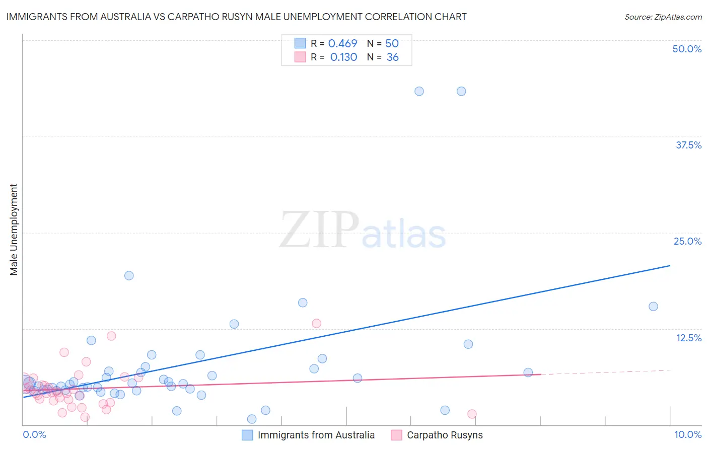 Immigrants from Australia vs Carpatho Rusyn Male Unemployment