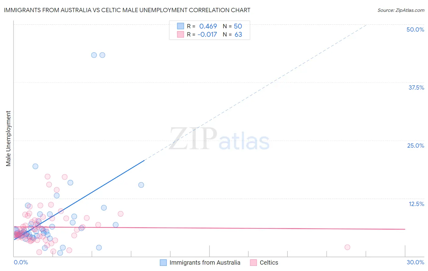 Immigrants from Australia vs Celtic Male Unemployment