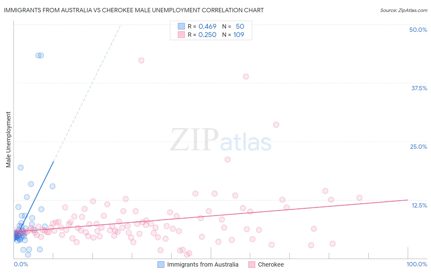 Immigrants from Australia vs Cherokee Male Unemployment