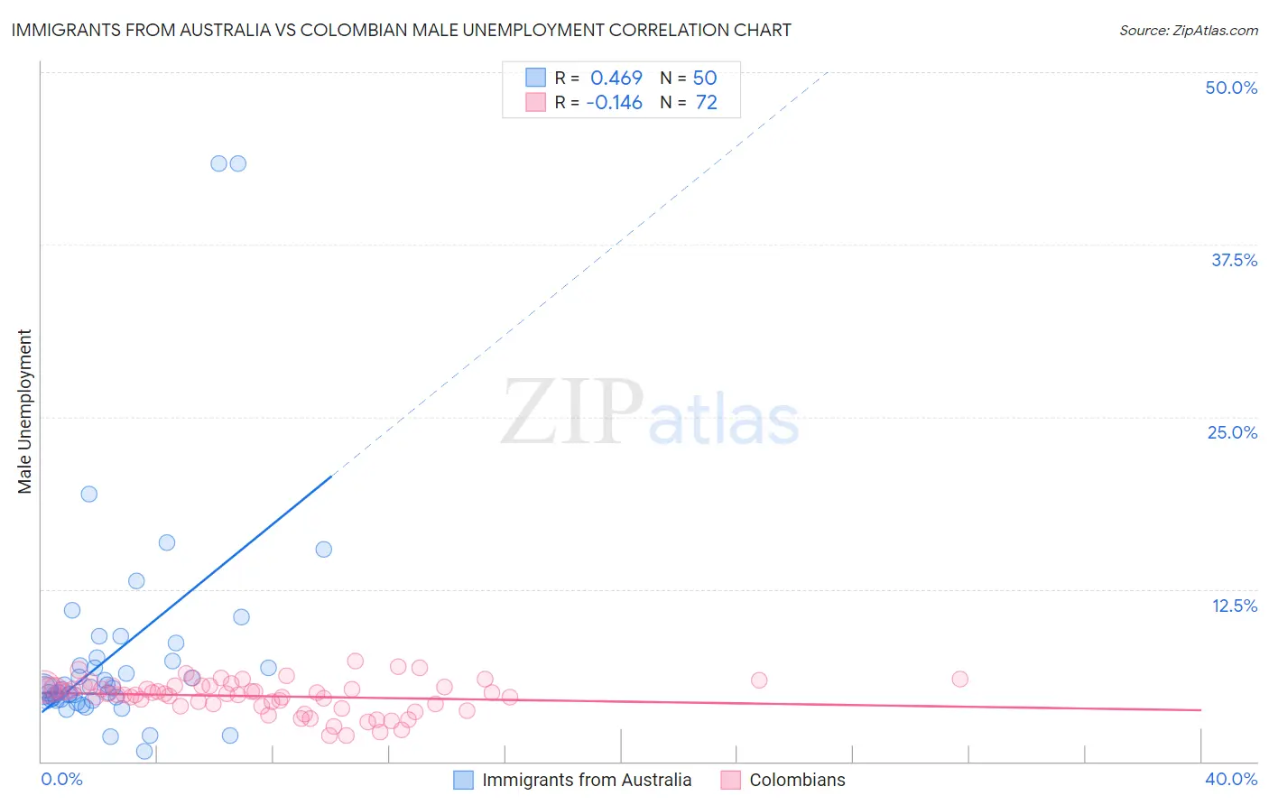 Immigrants from Australia vs Colombian Male Unemployment