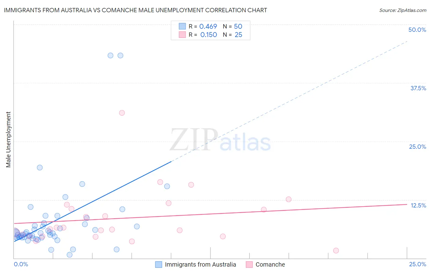 Immigrants from Australia vs Comanche Male Unemployment