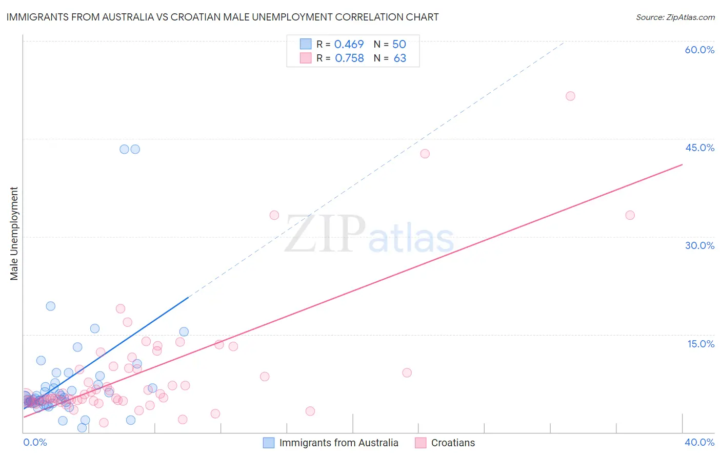 Immigrants from Australia vs Croatian Male Unemployment