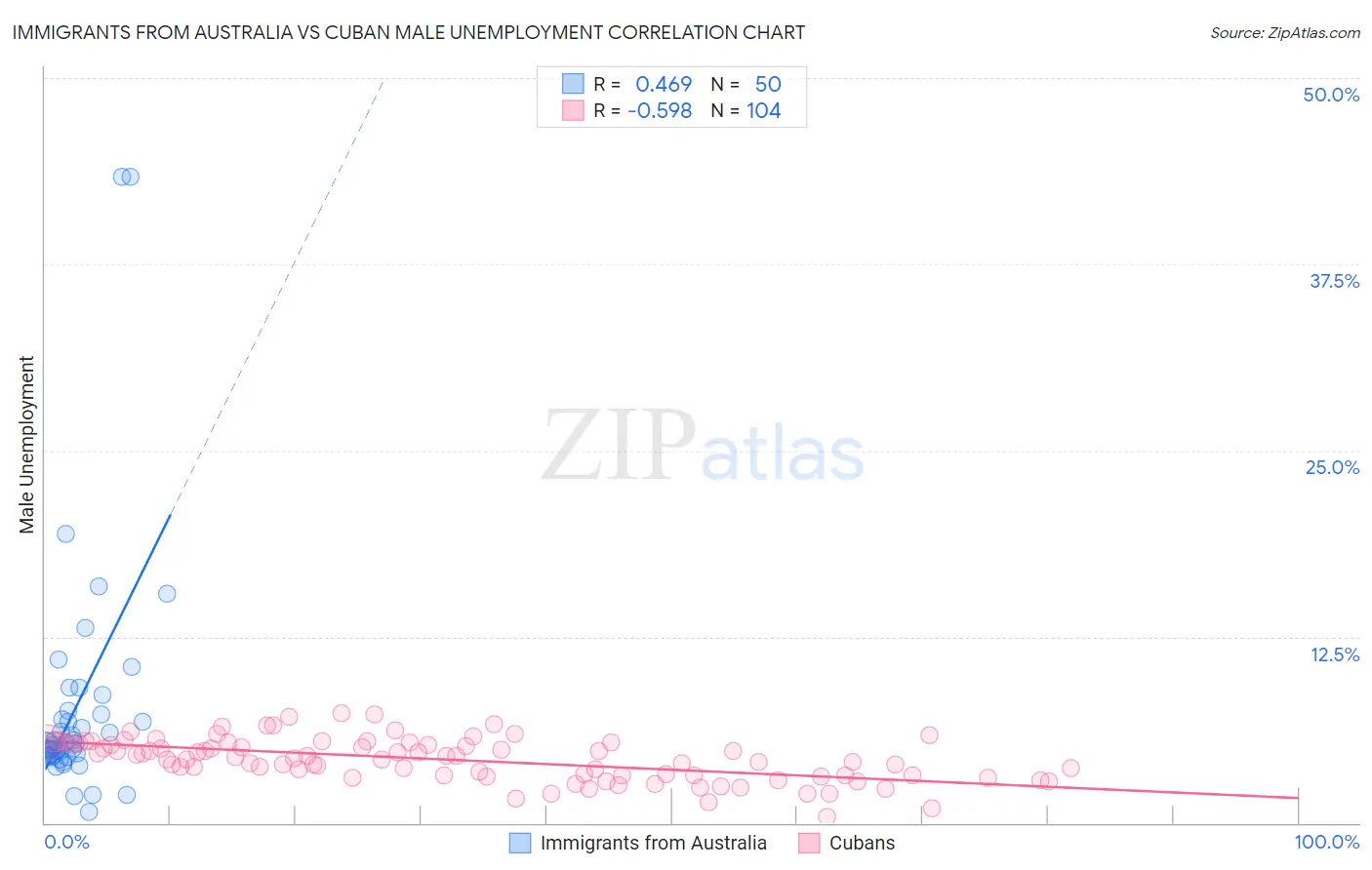 Immigrants from Australia vs Cuban Male Unemployment