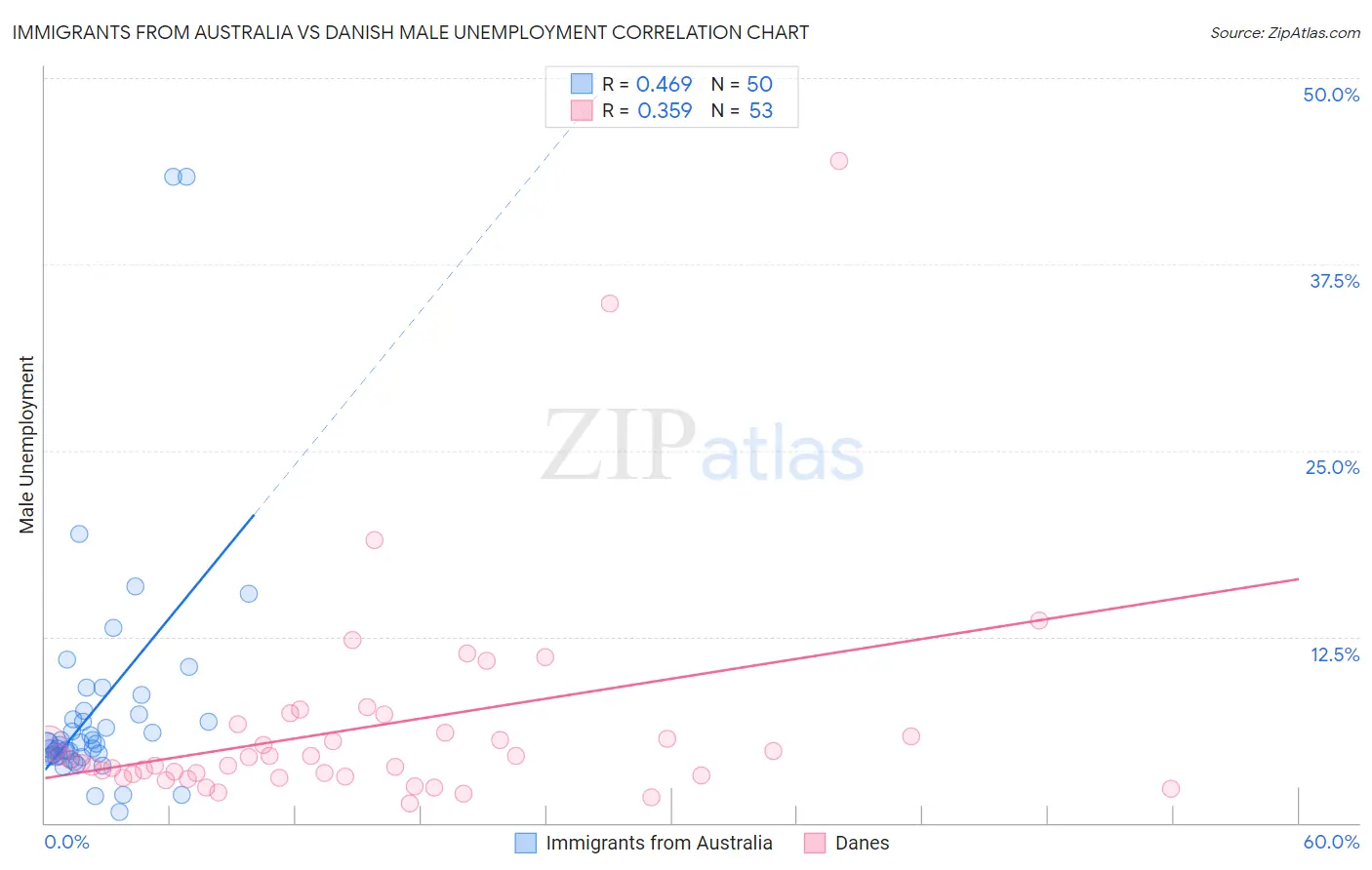 Immigrants from Australia vs Danish Male Unemployment
