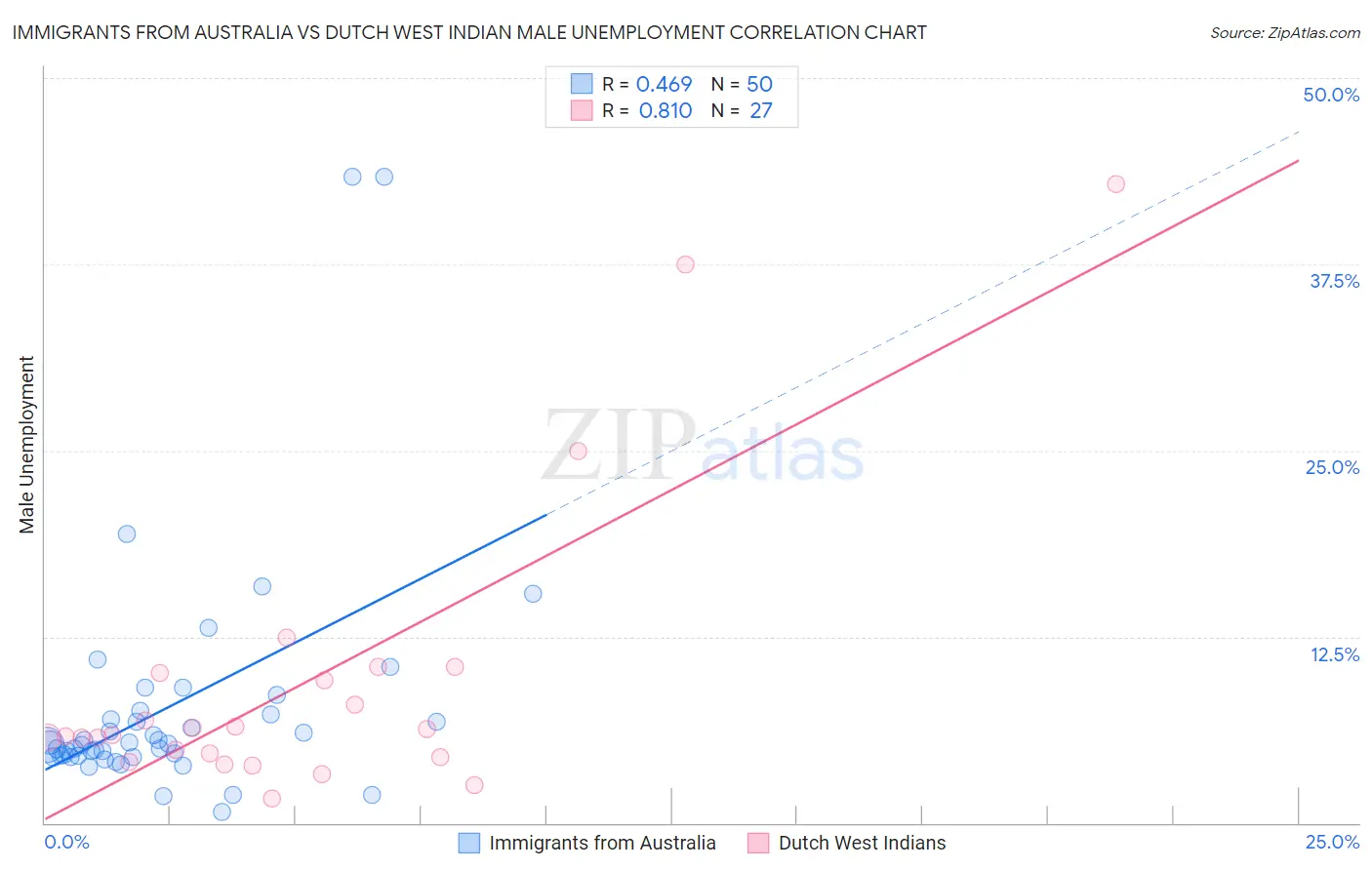 Immigrants from Australia vs Dutch West Indian Male Unemployment