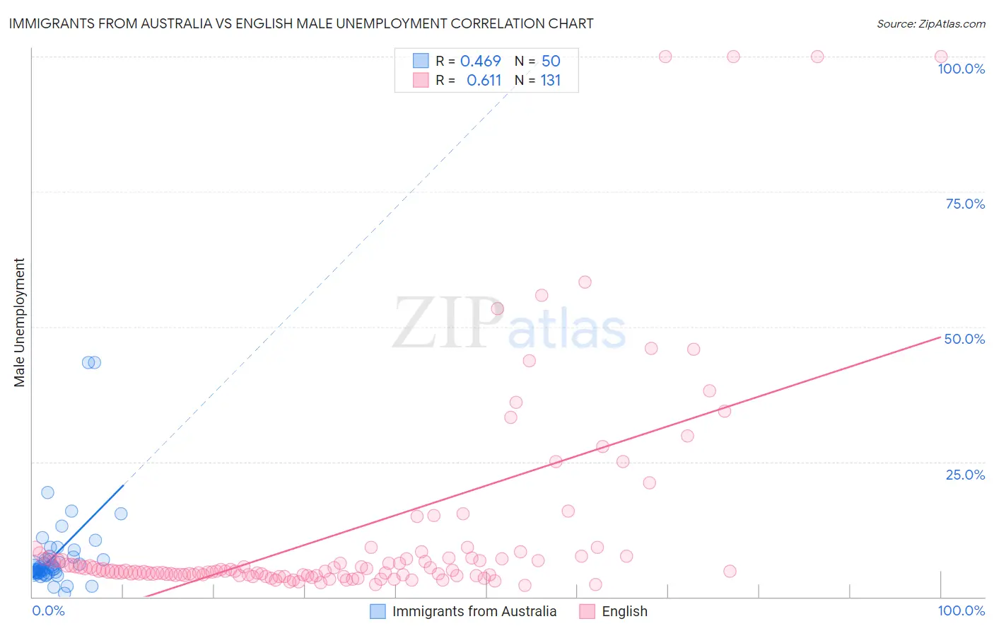 Immigrants from Australia vs English Male Unemployment