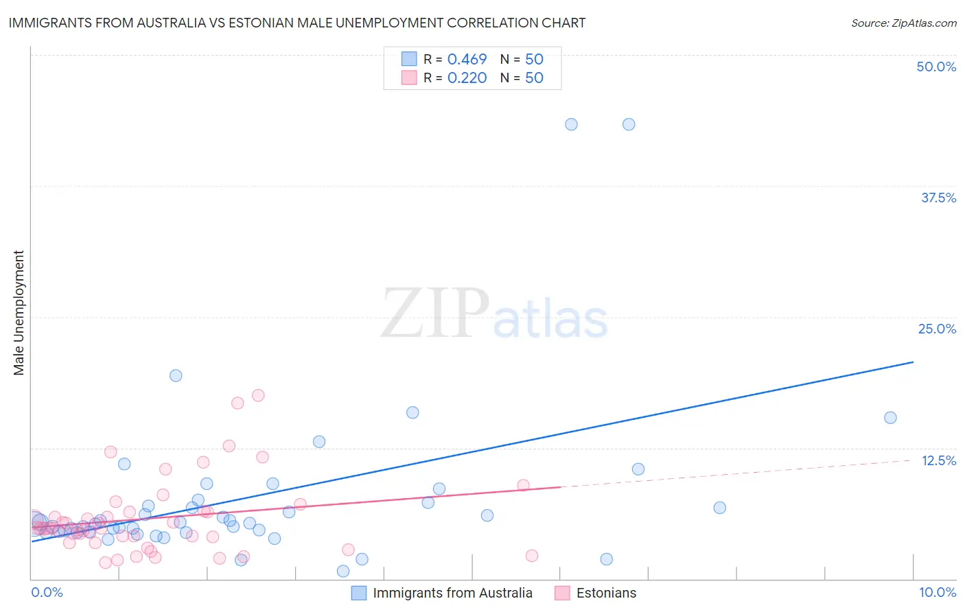 Immigrants from Australia vs Estonian Male Unemployment